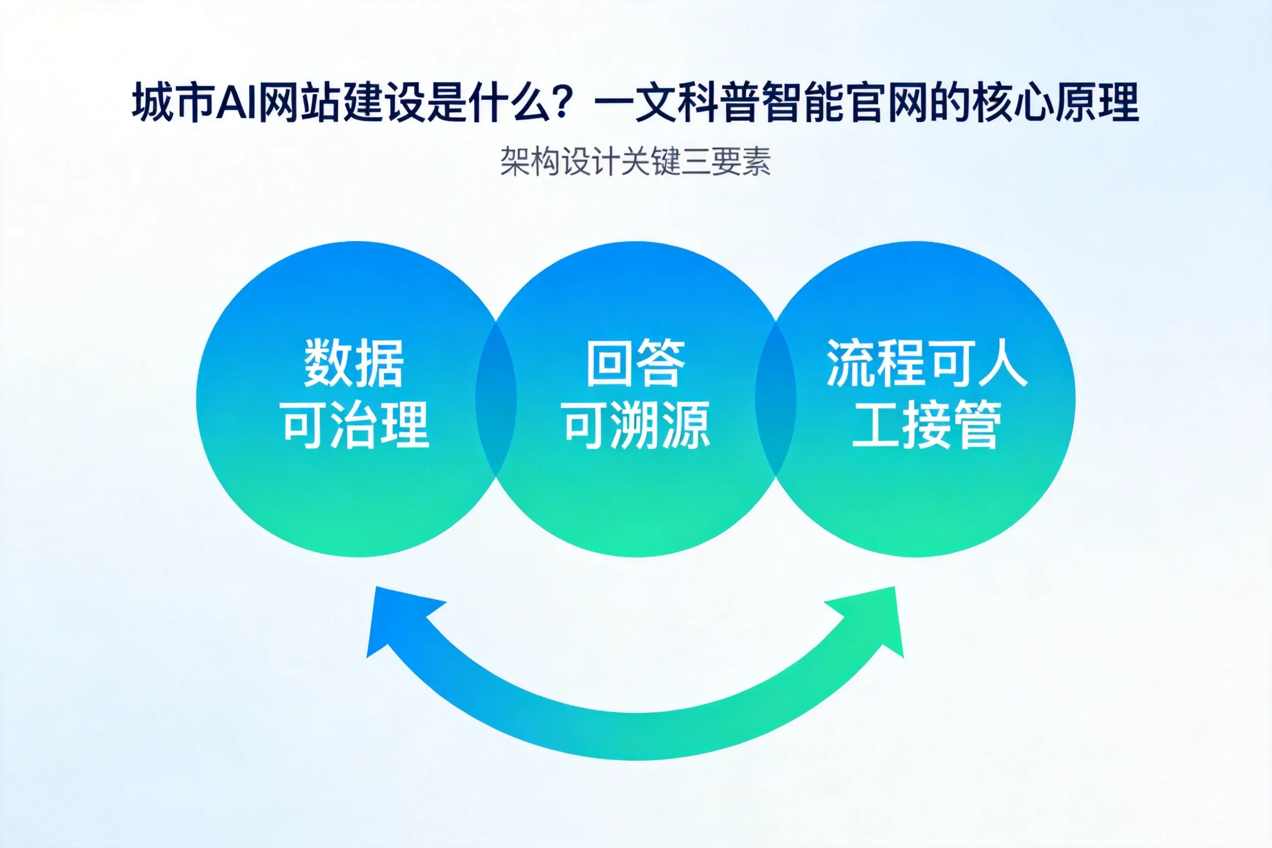 吉安AI网站建设是什么?一文科普智能官网的核心原理