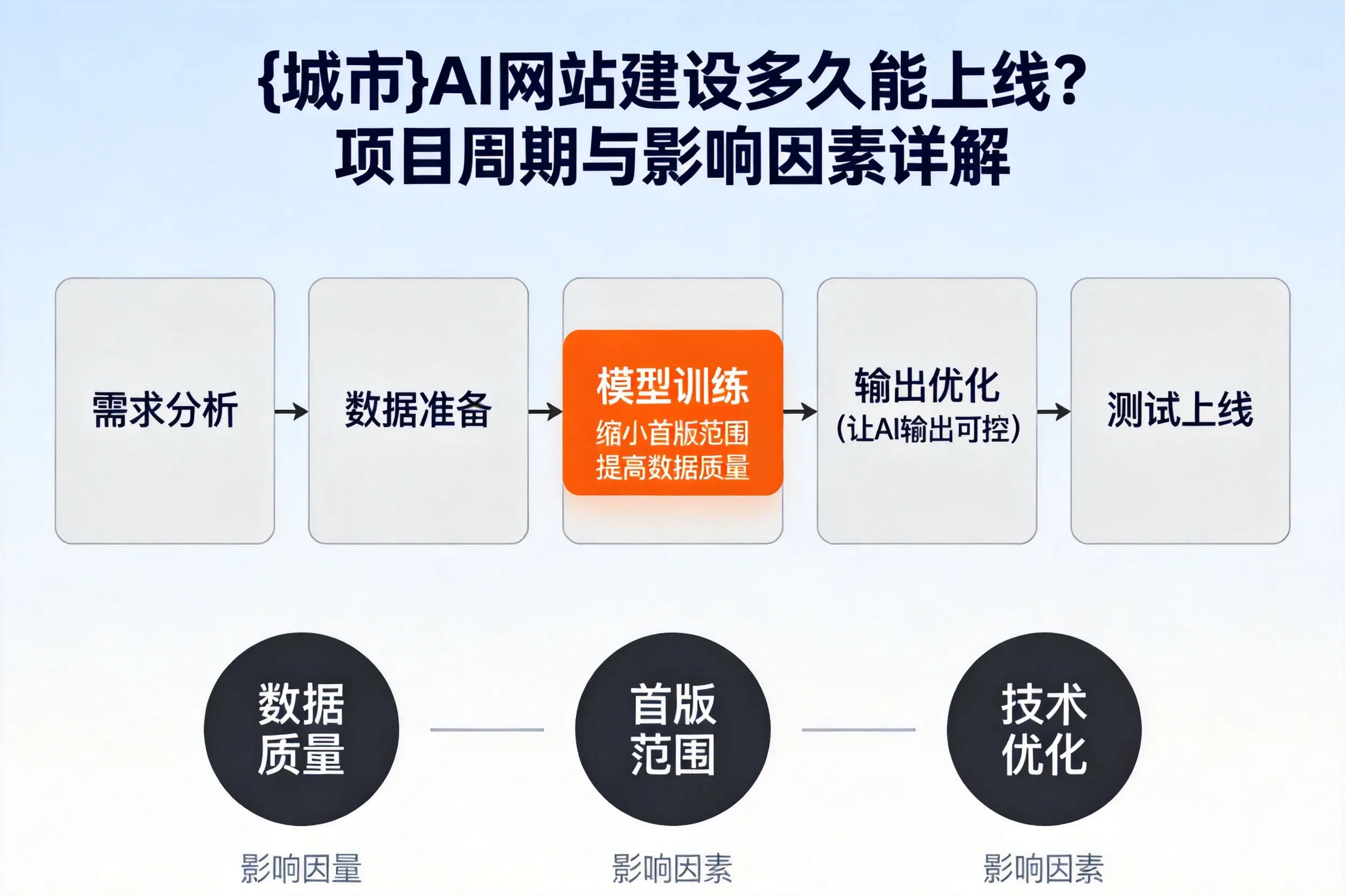 吉安AI网站建设多久能上线?项目周期与影响因素详解