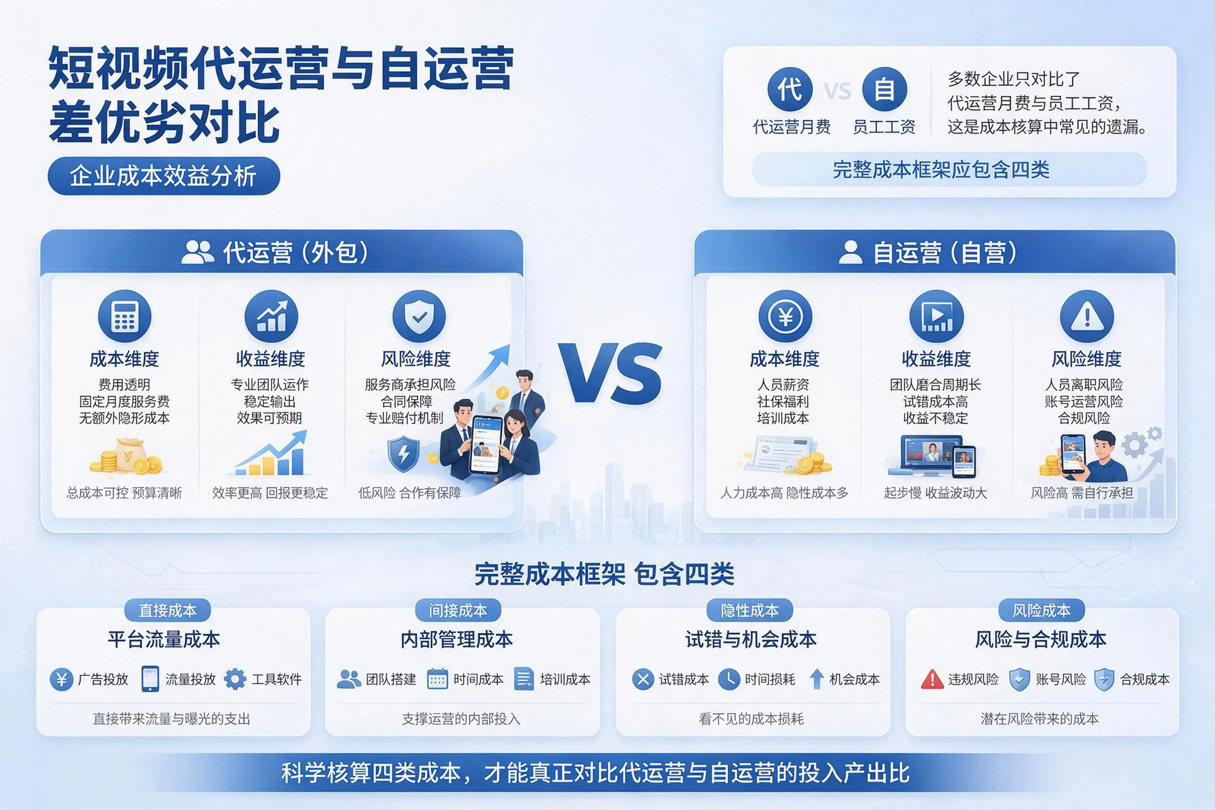 短视频代运营与自运营优劣对比：吉安企业成本效益分析