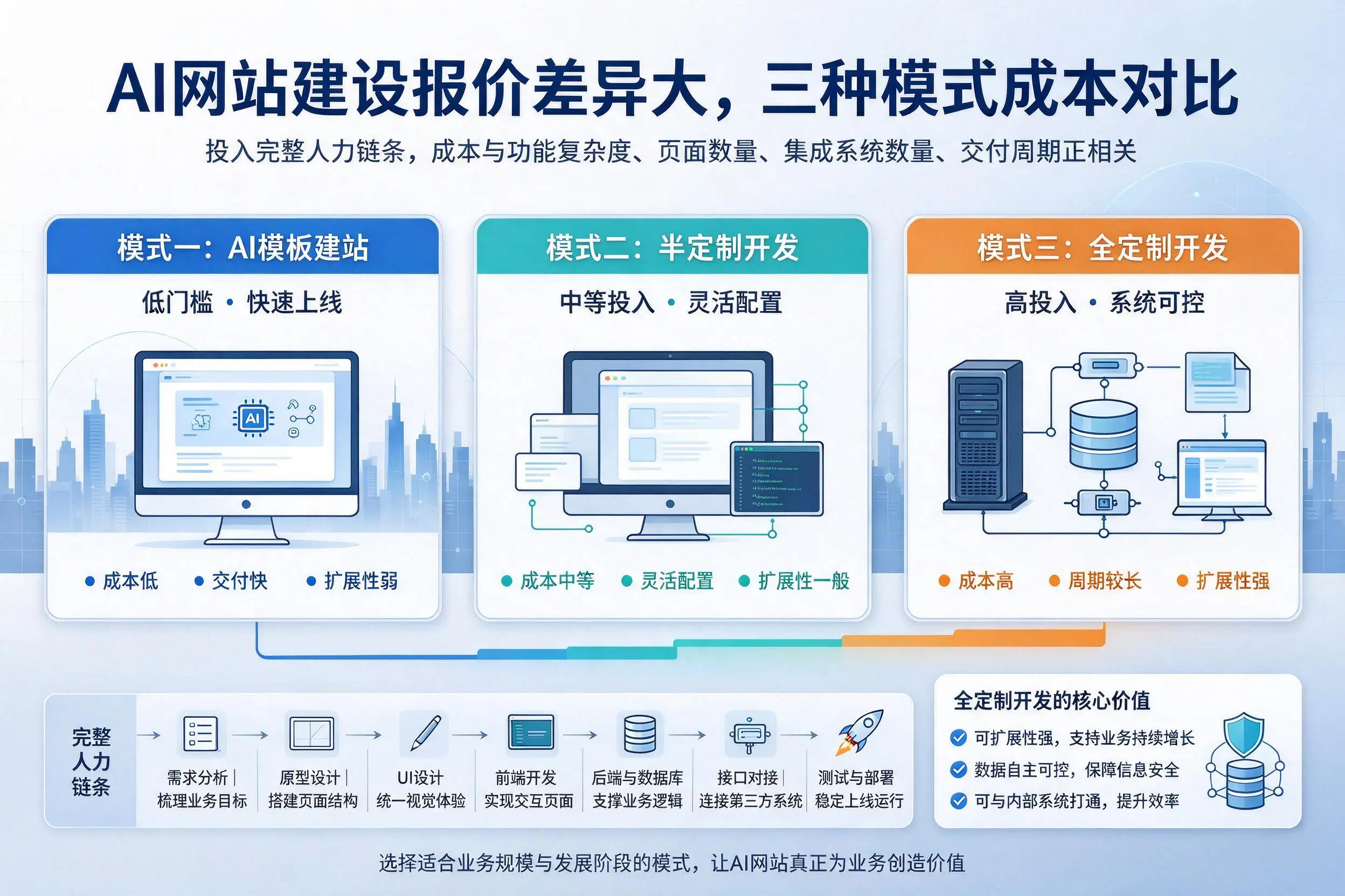 吉安AI网站建设报价差异大，三种模式成本对比