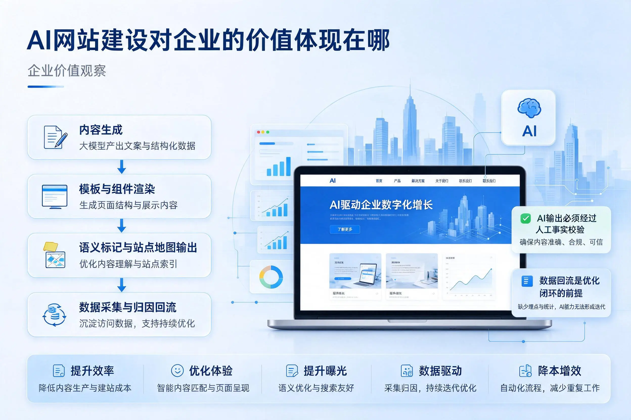 AI网站建设对企业的价值体现在哪，吉安实践观察